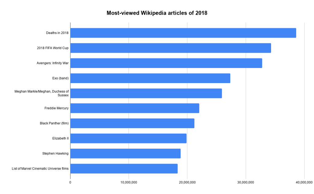 Wikipedia S Most Popular Articles Of 2018 Show That Pop Culture