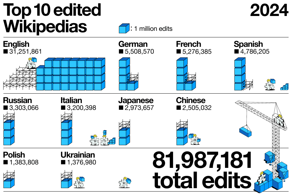 A graph showing the top 10 most edited Wikipedia language editions in 2024: English with over 31 million edits, German with 5,508,570 edits, French with 5,276,385 edits, Spanish with 4,786,205 edits, Russian with 3,303,066 edits, Italian with 3,200,398 edits, Japanese with 2,973,657 edits, Chinese with 2,505,032 edits, Polish with 1,383,808 edits, and Ukrainian with 1,376,980 edits. The total number of edits across all Wikipedia editions in 2024 is 81,987,181.